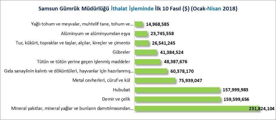 İTHALAT İŞLEMLERİ FASILLAR İTİBARİYLE İTHALAT İŞLEMLERİ Samsun Gümrük Müdürlüğü nce 2018 Ocak-Nisan döneminde en fazla ithalat işlemi gerçekleştirilen ilk beş fasıl aşağıdaki gibidir.