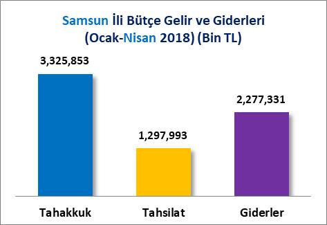Türkiye de toplam 232 Milyar 46 Milyon 368 Bin TL gelir tahsilatı yapılan 2018 Ocak-Nisan döneminde Samsun ili 1 Milyar 297 Milyon 993 Bin TL gelir tahsilatı ile 12 nci sırada yer almıştır.