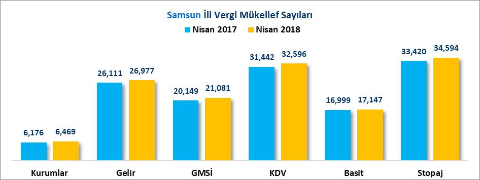 VERGİ MÜKELLEF SAYILARI Türkiye deki toplam kurumlar vergisi mükellef sayısı 2017 Nisan ayında 734 Bin 510 adet iken 2018 Nisan ayında %5.93 artışla 778 Bin 81 adet olmuştur.