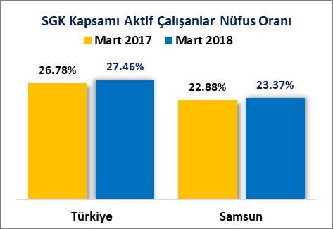 SİGORTALI İSTATİSTİKLERİ Türkiye de sosyal güvenlik kapsamında aktif çalışan kişi sayısı 2017 Mart ayında 21 Milyon 376 Bin 197 kişi iken 2018 Mart ayında %3.