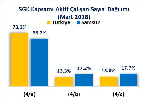 Tarih Bölge Sosyal Güvenlik Kapsamında Aktif Çalışan Kişi Sayısı Dağılım (%) (4/a) (4/b) (4/c) Toplam (4/a) (4/b) (4/c) Mart 2017 Mart 2018 Değişim Fark Kaynak: sgk.gov.