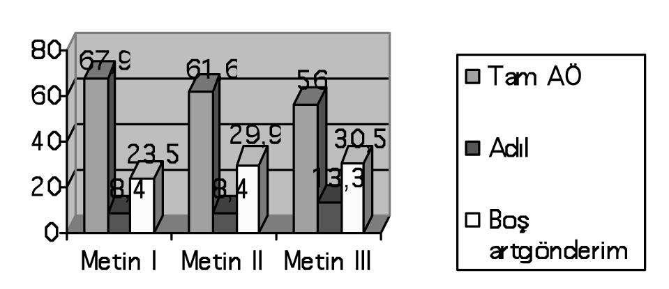 Bilge ÖZTÜRK Grafik 1: Özne için birleştirilmiş sonuçlar Grafik 2: Nesne için birleştirilmiş sonuçlar Grafik (1) ve (2) de Özne ve Nesne dilbilgisel konumlarında ağırlıklı olarak tam AÖ nin