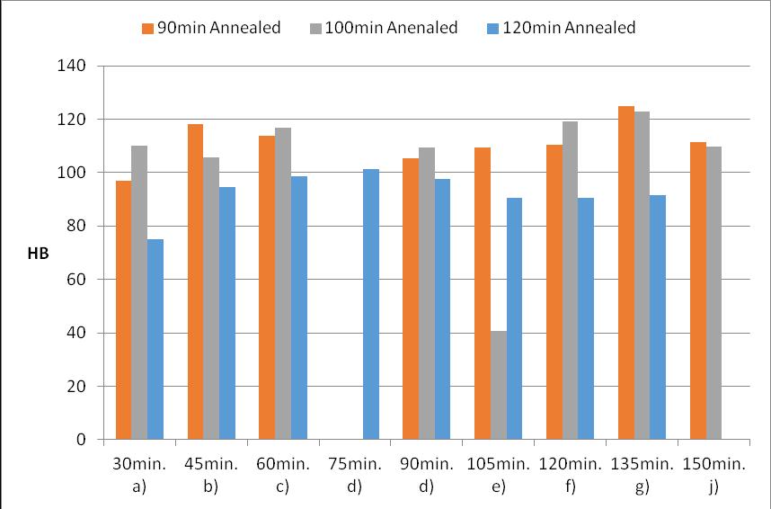 Comparison Hardness vs Aging time bar chart for sample 730 0 C 120min annealed and 450 0 C aged for respective