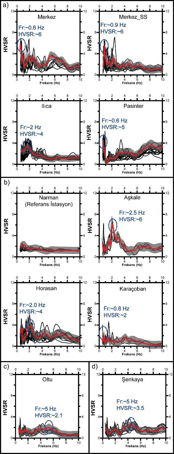 DEÜ FMD 21(61), 247-257, 2019 Şekil 3. HVSR yöntemi ile elde edilen büyütme fonksiyonları. Her bir eğri (siyah) farklı depremi temsil etmektedir.