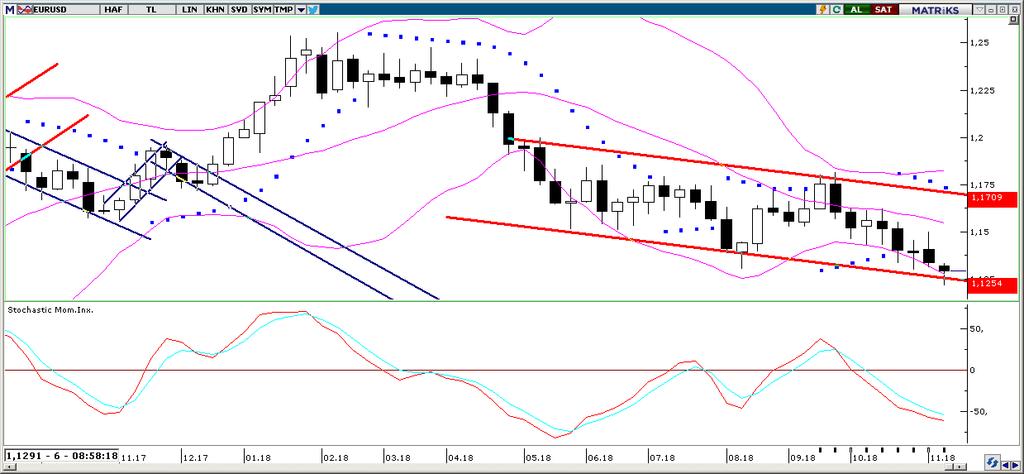 EUR/USD Dün euroda gözlemlenen yükseliş ile birlikte EURUSD paritesinin kayıplarının bir kısmını telafi ettiğini gördük.