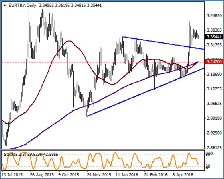 EUR / TRY EURTRY'de geçtiğimiz hafta ortasından itibaren görülen satış baskısı dikkat çekiyor. Yukarı yönlü hareketlerde geçen hafta görülen en yüksek seviye olan 3.3895 Mayıs zirvesi olan 3.