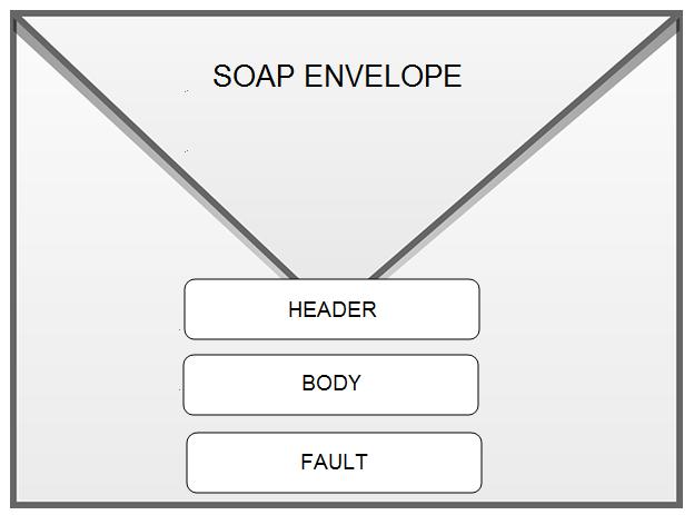 Basit Nesne Erişim Protokolü (Simple Object Access Protocol, SOAP) SOAP zarfı olarak adlandırılan mesaj yapısı, Başlık (Header), Gövde (Body) ve Hata (Fault) alanlarından oluşur.