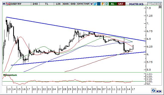 USD/TRY Teknik Analizi Dolar/TL de sıkışma bölgesinin desteğinden tepki geldiğini görüyoruz. Parasal sıkılaşma kanalıyla TL ye verilen desteğin etkisini sürdürmesini bekliyoruz.