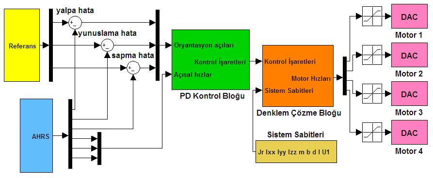 30 Şekil 4.3 PD kontrol Simulink diyagramı 4.2.