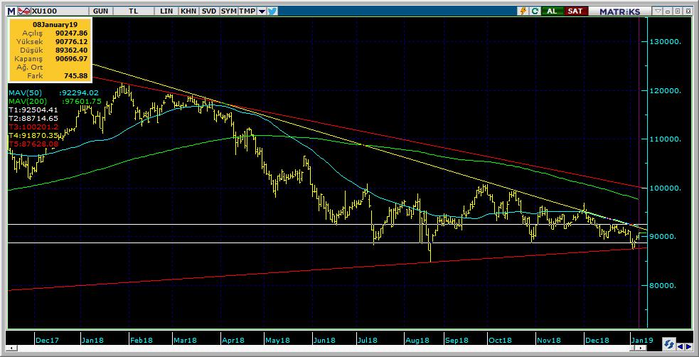 BIST 100 Teknik Analiz Görünümü Destek Direnç Seviyeleri ve Pivot Değeri Kodu Son Fiyat 1 Gün Pivot 1.Destek 2.Destek 1.Direnç 2.Direnç BIST-100 90,697 0.