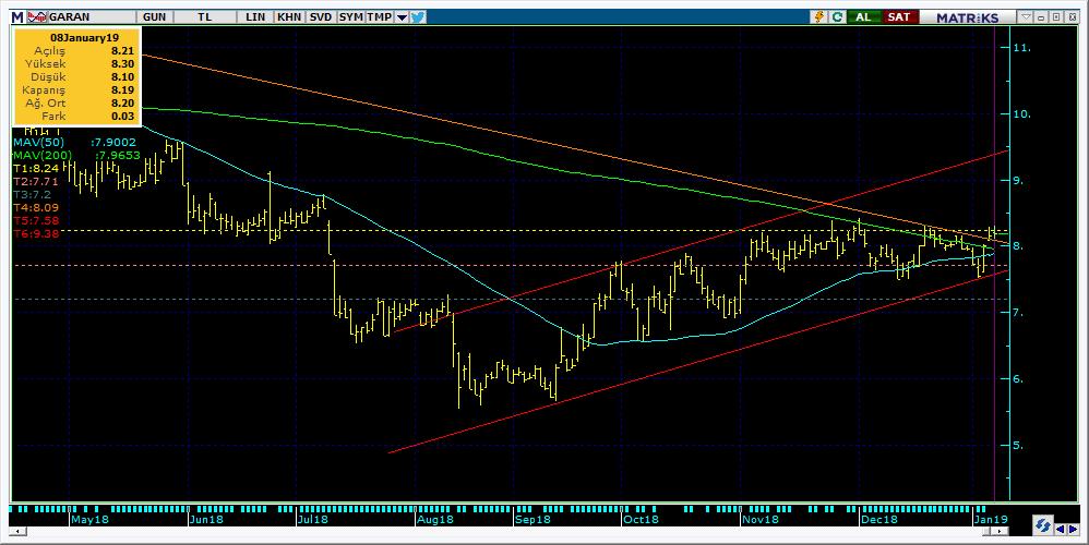 Şirketler Teknik Analiz Görünümü Garanti Bankası 5 Kodu Son 1G Değ. Yab. % 3A Ort.H Pivot 1.Destek 2.Destek 1.Direnç 2.Direnç GARAN 8.