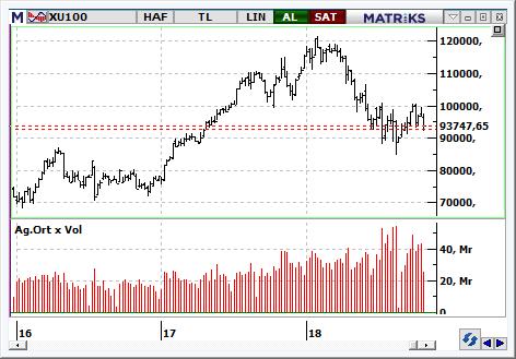 MACD CCI RSI SAT AL NÖTR BIST-100 endeksinin güne yatay başlamasını bekliyoruz. Yukarıda 94.700 ve 96.