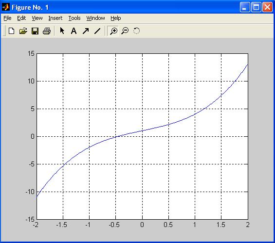 Grafik Yöntemleri Örnek: f() = 3 + 2 + 1 fonksiyonunun kökünü,