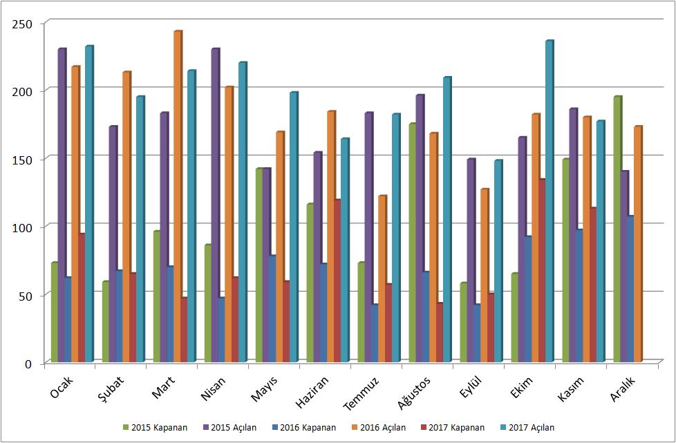 (Yeni Aylara Göre Açılan-Kapanan Firmalar (2015-2016-2017) Türk Ticaret Kanunu nun geçici 7. maddesi gereğince silinen üye kayıtları aylık tabloda gösterilmemiştir.