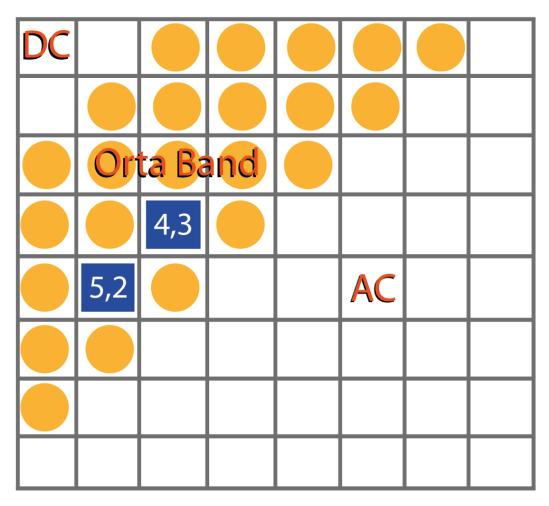 Gömü verisinin 1 olduğu durumlarda AKD (5, 2) katsayısının büyük olması istenmekte, 0 olduğu durumlarda ise bu katsayının küçük olması istenmektedir [12]. Tablo 1.