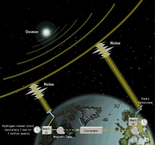 (Uydu ve Uzay Teknikleri) Çok Uzun Baz Enterferometresi (VLBI): Kuasardan (çok uzakta olan ve radyo dalgaları yayan
