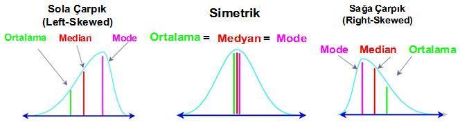 Aritmetik, Ortanca ve Tepe Değeri Her zaman eşit değil Sağa çarpık (pozitif yönlü, + yöne eğimli) Aritmetik ortalama > Ortanca > Tepe Değeri Sola çarpık (negatif