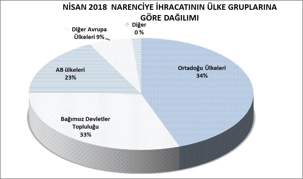 NİSAN 2018 TÜRKİYE GENELİ NARENCİYE İHRACATININ ÜLKE GRUPLARINA GÖRE DAĞILIMI ÜLKE GRUPLARI PAY (%) Ortadoğu Ülkeleri 42,5 15,1 34 Bağımsız Devletler Topluluğu 29,6 14,7 33 Avrupa Birliği