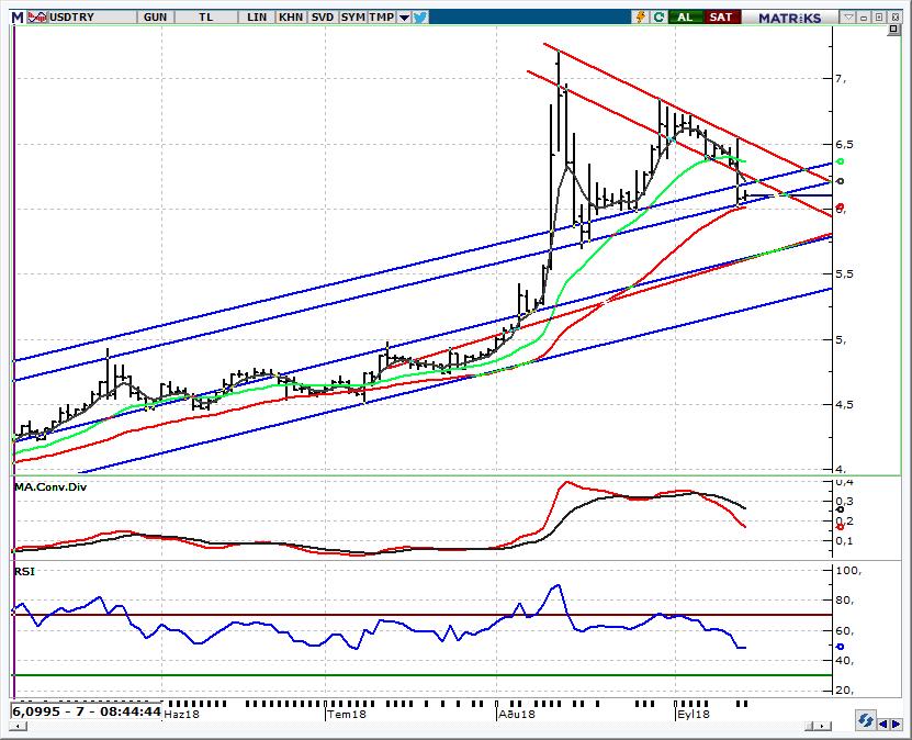 USD/TRY Spot Teknik Yorum 6,30 altında TRY de güçlenmenin devamını bekliyoruz Merkez Bankası nın piyasa medyan beklentisi olan 400 bp nın üzerinde 625 bp lık artış yapması sonrasında TL ye ve TCMB ye