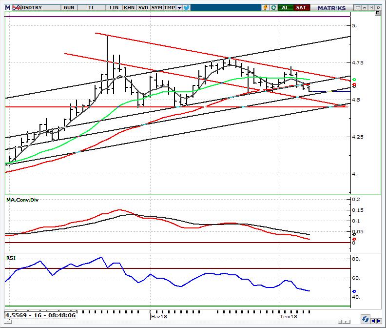 USD/TRY Spot Teknik Yorum Bu sabah işlemler 4,55 in hemen altından gerçekleşiyor 4,65-4,70 bandının dolar endeksindeki geri çekilmenin de etkisiyle aşağı kırılması sonrasında Cuma günü 4,57 ye kadar