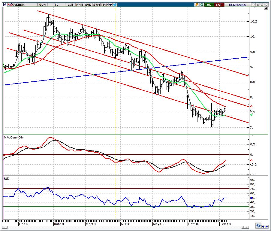 HİSSE ÖNERİLERİ AKBNK_Akbank 7,50 üzerinde 7,70 ilk hedef 5 günlük ağırlıklı ortalamaya denk gelen 7,50 üzerine kapanış pozitif. Bu açıdan 7,50 üzerinde tepkinin devam edeceğini öngörüyoruz.