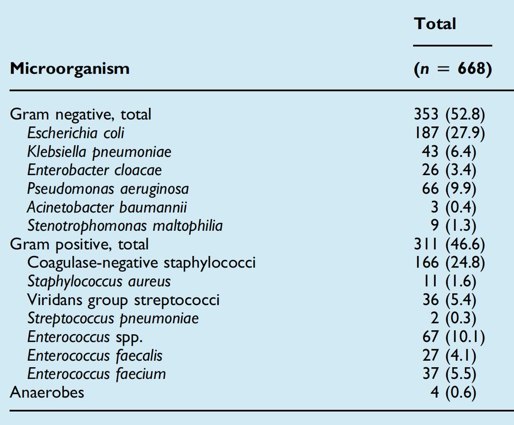 İtalya, çok merkezli, hem hastaları, 2009-2012, 668 izolat %14.4 polimikrobiyal Mortalite (21 gün): G(-): %16.9 G(+): %5.6 P<0.