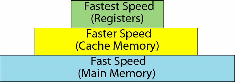 Donanım Bellek Türleri Registers CPU nun bir parçası; çok hızlı; sınırlı büyüklük Cache Memory CPU nun bir parçası; RAM den daha hızlı Read-only Memory (ROM) Bilgisayarın sürekli