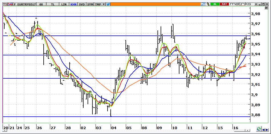 Mayıs Vadeli Euro/TRY kontratı Mayıs vadeli Euro/TRY kontratının güne 3,9600 seviyelerinden yatay başlamasını bekliyoruz. 3,9400 üzerinde kalındığı sürece kontratta yön yukarıdır.
