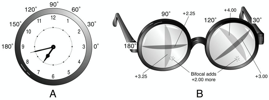 Şekil 2-7 A) Bu şekilde, karşılık gelen yerlerde bir gözlük camındaki dereceleri gösterecek düzende, bir saat kadranı resmedilmiştir.