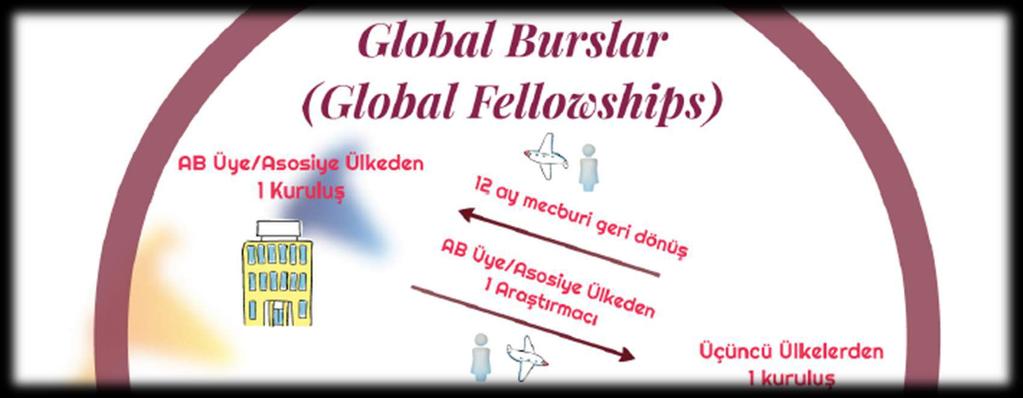 MSCA Bireysel Bursları (Individual Fellowships IF) Avrupa Bursları