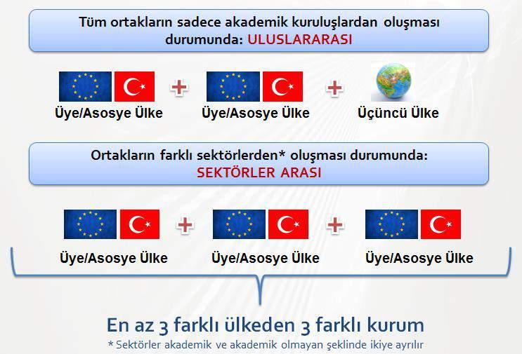 Program ülkeler ve sektörler arası