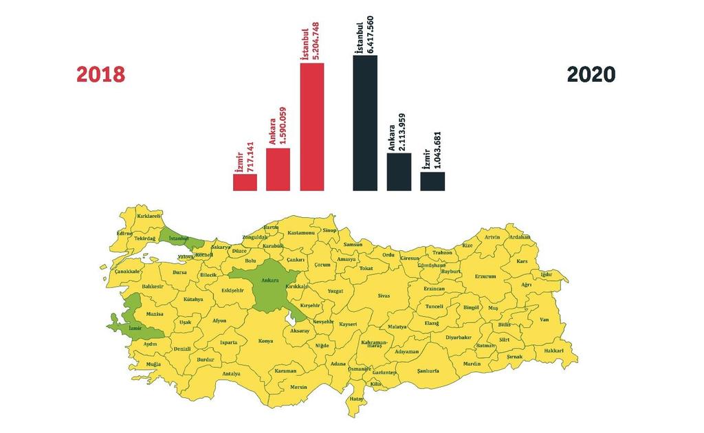 Türkiye Yıllara Göre AVM Adedi Gelişimi Kaynak: Eva Çalışma Ekibi Türkiye de Kiralanabilir Alana Göre En Büyük 3 İlin 2018-2020 Durumu Kaynak: Eva Çalışma Ekibi Sayılarına göre Türkiye deki alışveriş