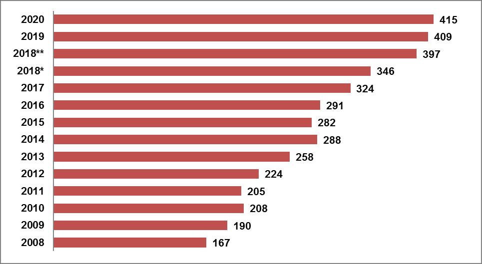 Ancak her sene karşımıza çıktığı üzere fonksiyonunu yitiren, fonksiyon değiştiren veya açılışını ve inşaatını erteleyen AVM projeleri olacaktır. 2018 Kasım itibarıyla Türkiye de 1.