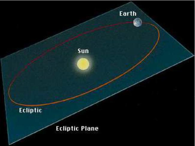 Hatırlatma: Yeryuvarının yörünge elipsinin içinde bulunduğu düzleme yörünge düzlemi, Eğer yer küresi sonsuza genişletilirse oluşan küre gök küresi (celestial sphere) adını alır.