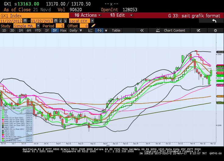 4% oranında prim yaparken, Hewlett-Packard Enterprise (HPE 13.10, -1.02) -7.2%, GameStop (GME 17.38, +0.65) +3.9% ve Guess? (GES 15.62, -2.33) -13.0% oranında değer kaybetmiştir.