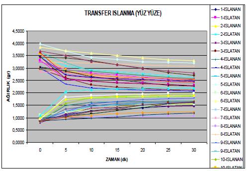 Şekil 6.5: Transfer ıslanma yüzyüze kumaş ağırlıkları değişimi(1. ve 2.grup). Şekil 6.6: Sıvı transfer oranları(1. ve 2.grup). Şekil 6.5.'te transfer ıslanma yüzyüze kumaş ağırlıkları değişimi gösterilmiştir.