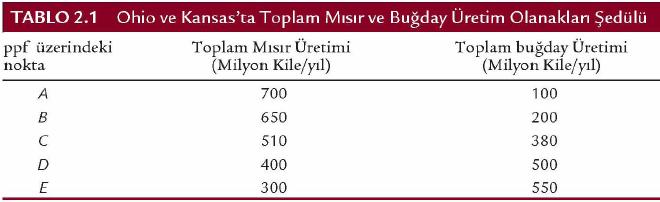 Üretim İmkanları Eğrisi (Production Possibility Frontier) Artan Fırsat Maliyeti Yasası ŞEKİL 2.