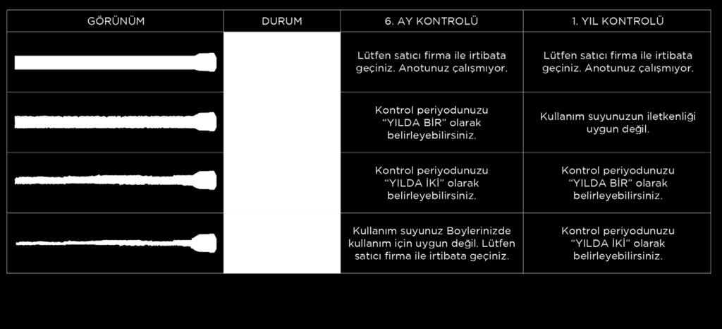 Magnezyum anot durumuna göre, kontrol periyodunuzu belirleyiniz. Anotun ömrü, su yapısı ve üründe oluşan veya oluşabilecek galvanik korozyona karşı değişkenlik gösterebilir.