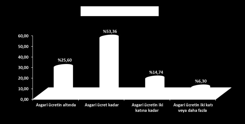 S.N. Mezunların Aylık Ücret Durumu f % 1 Asgari ücretin altında 3.657 25,60 2 Asgari ücret kadar 7.