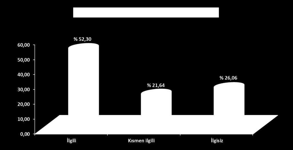 S.N. Yapılan İşin Mezun Olunan Alanla/Dalla İlgi Derecesi f % 1 İlgili 7.