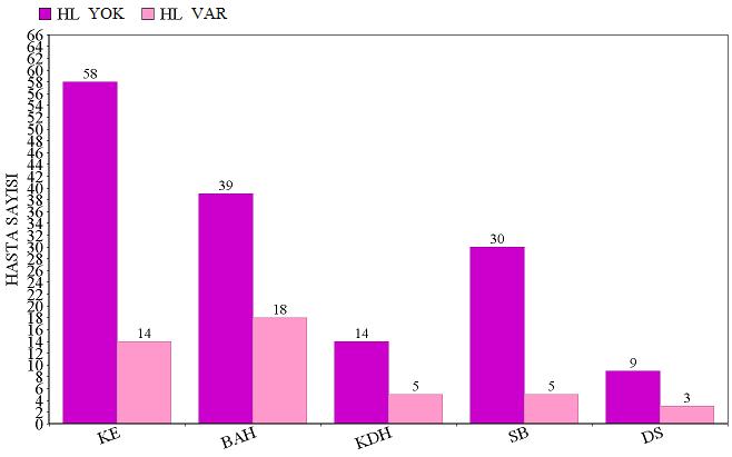 HL: Hiperlipidemi, KE: Kardiyoemboli, BAH: Büyük Arter Hastalığı, KDH: Küçük Damar Hastalığı, SB: Sebebi Belirlenemeyenler, DS: Diğer Sebepler. Şekil 7.