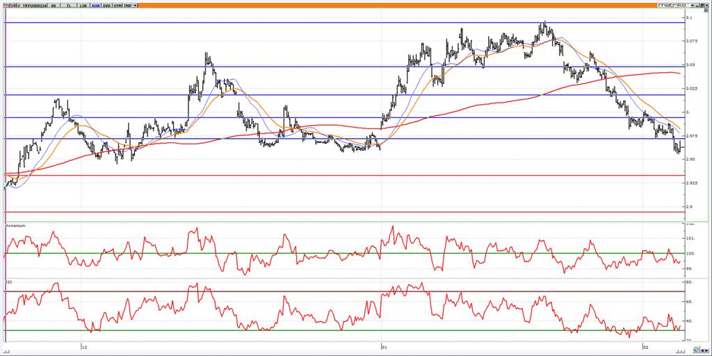 Şubat Vadeli USD/TRY kontratı Şubat vadeli USD/TRY kontratının güne 2.9400 seviyesi üzerine çekilerek başlamasını bekliyoruz. Kontratta, 2.9700 aşılmadığı sürece yön aşağı, hedef 2.9300-2.