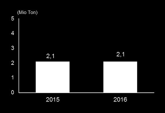 2016 Yılı Beklentileri Esas Ürün Üretimi Esas Ürün Satışı FAVÖK 2015 yılında; FAVÖK Marjı %10,4