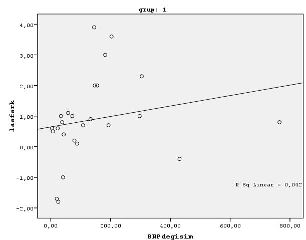 Kalp hızı değişimi, BNP ve kardiyak volüm ölçümlerinin korelasyonu Korelasyon analizinde grup 1 de BNP de değişim ile LA alanındaki değişim arasında