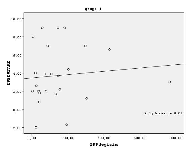 Grup 1 hastaların BNP değişimi ile LVEDV arasında istatistiksel olarak anlamlı olmayan pozitif zayıf