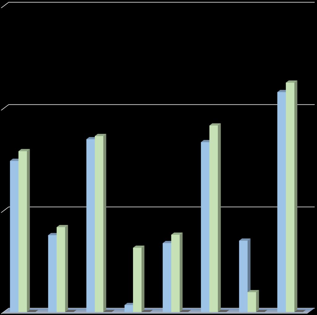 b) Belediyemizin 2016 Ocak- Haziran döneminde toplam 144.433.330,60 TL gider gerçekleşmiştir. 2017 yılı Ocak- Haziran döneminde gider gerçekleşmesi 178.724.267,92 TL olup değişim oranı % 23,74 dir.