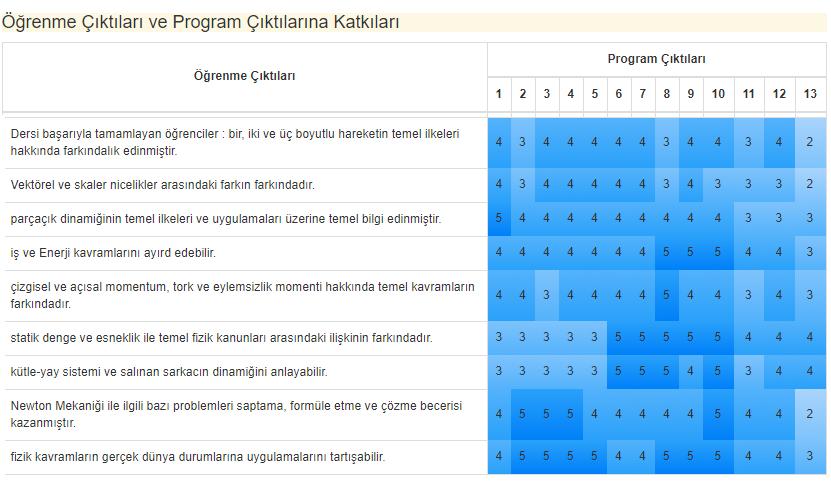 PROGRAM ÇIKTILARINI ÖĞRENME