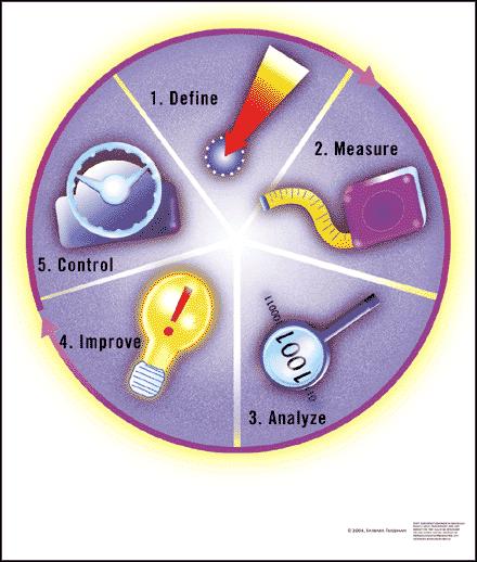 İyileştirme Improve Fayda Maliyet Analizi Beyin Fırtınası Matematiksel Modelleme