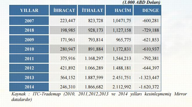 1) BURSA İLE SOMALİ DIŞ TİCARETİ Bursa-Somali Dış Ticaret Değerleri $ YIL İHRACAT İTHALAT HACİM DENGE 2013 69.951 0 69.951 69.951 2014 653.016 102.000 755.016 551.016 2015 1.578.