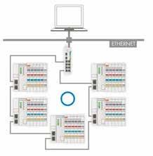 ENDÜSTRİYEL ETHERNET AİLESİ --40/ +70 o C DE ve AYNI FİYAT Basit ring topolojisi 750-881 ile Basit ring topolojisinde Fast Aging Mode Hızlı Genişleme Ağacı En kısa yolu belirleyen bir standarttır